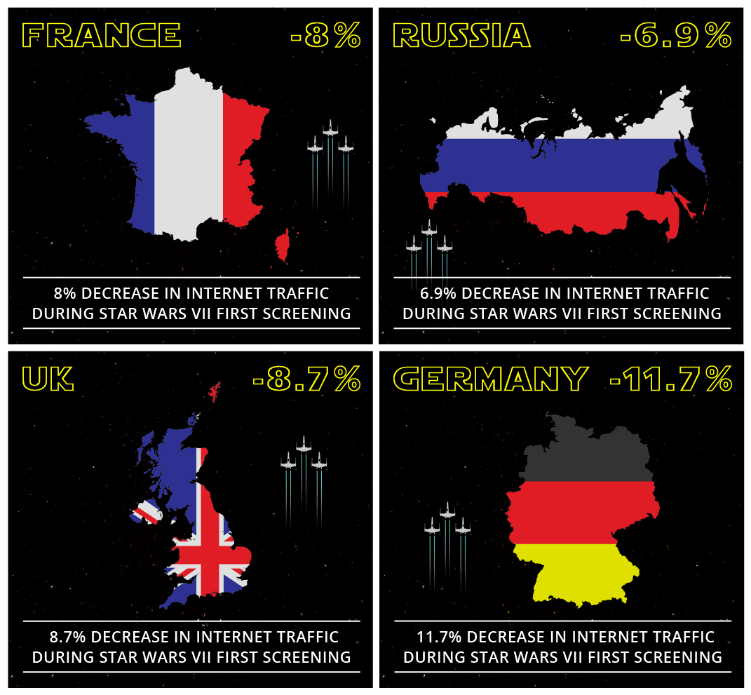 La sortie du dernier Star Wars à l'origine d'un ralentissement mondial d'internet