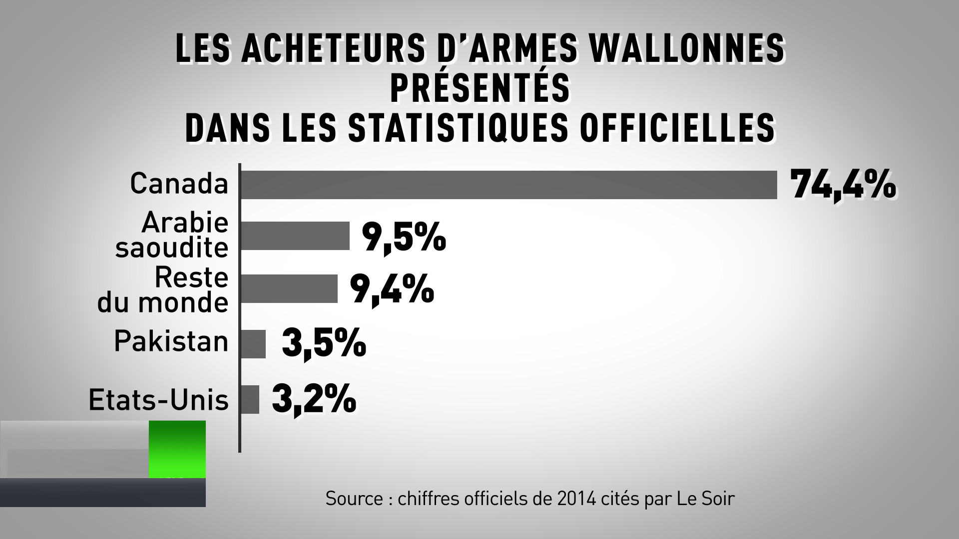 Made in Belgium : 84% des armes de Wallonie vendues à l’Arabie saoudite en 2014