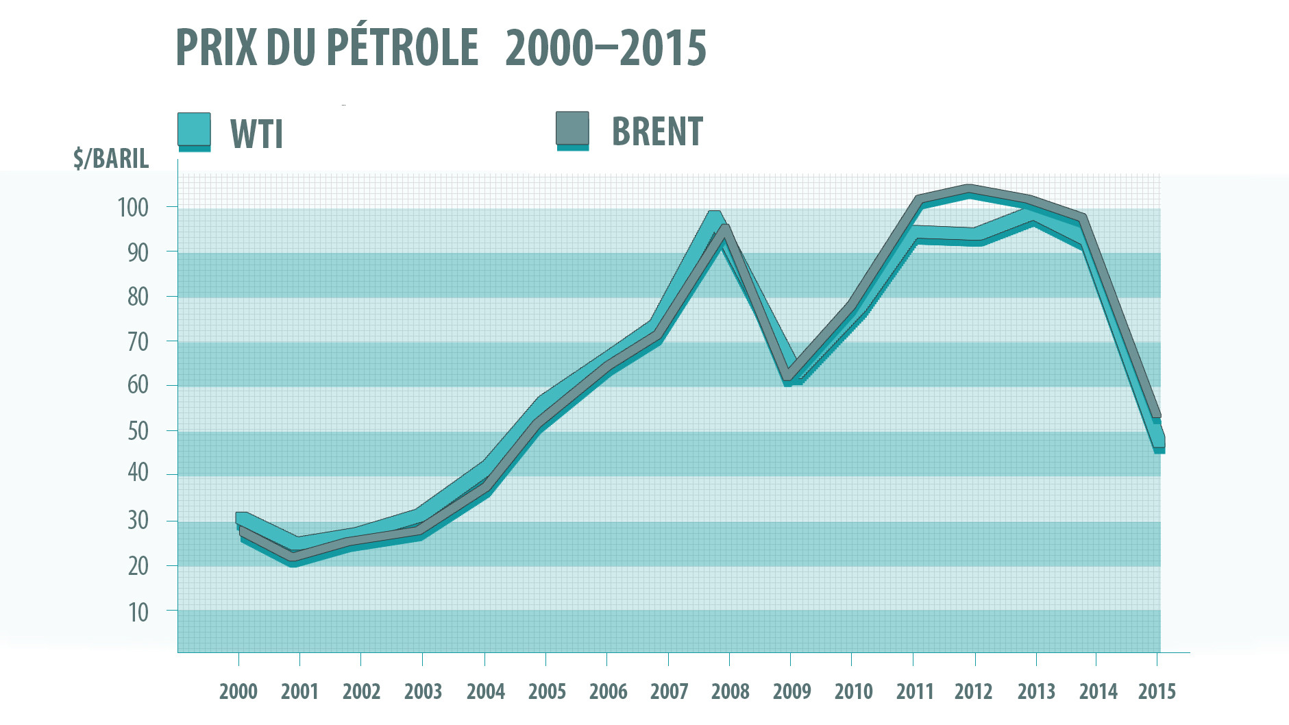 Le baril de Brent tombe sous les 31 dollars pour la première fois depuis 2004