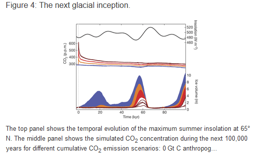 Les émissions humaines de gaz à effet de serre retarderaient la prochaine ère glacière