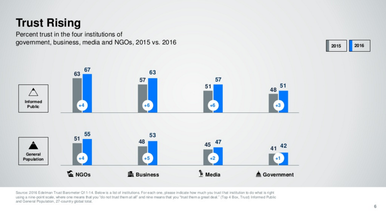Selon une étude, la confiance dans les médias chute en France