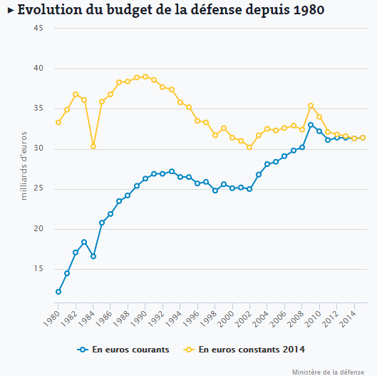 L’armée française est au rupteur