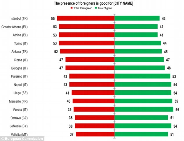 Les villes avec le plus de migrants sont celles où les standards de vie baissent le plus, selon l'UE