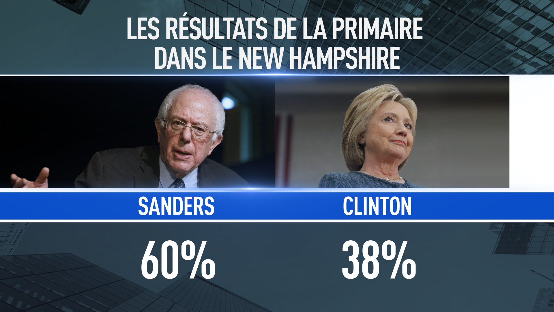 Primaires américaines : Donald Trump et Bernie Sanders victorieux dans le New Hamsphire