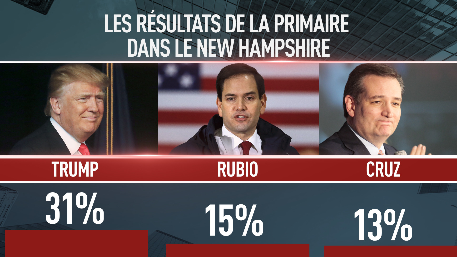 Primaires américaines : Donald Trump et Bernie Sanders victorieux dans le New Hamsphire