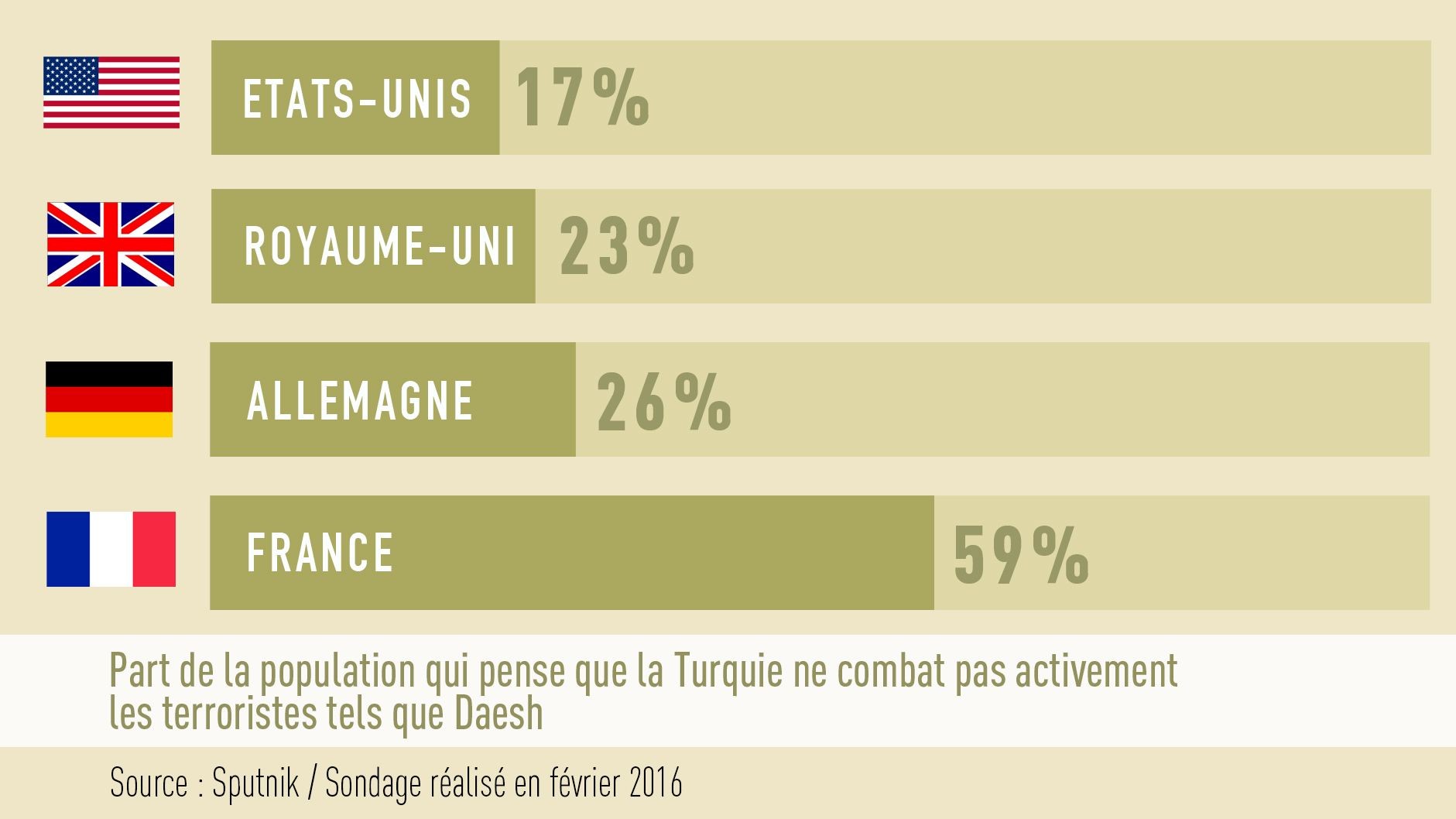 Sondage : les Français croient en majorité que la Turquie ferme les yeux face au commerce avec Daesh