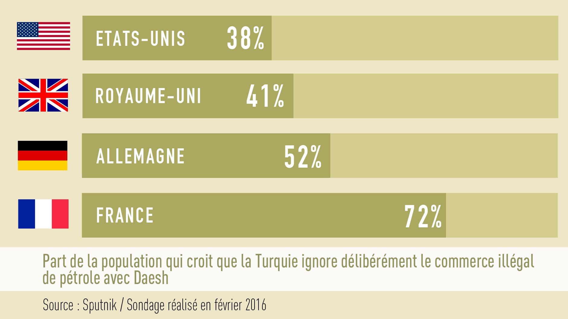 Sondage : les Français croient en majorité que la Turquie ferme les yeux face au commerce avec Daesh