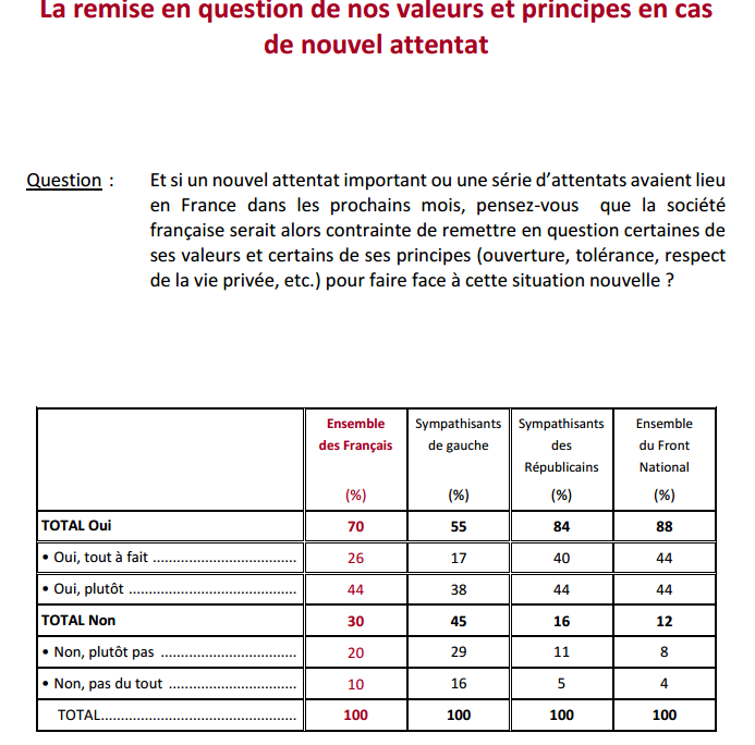Vers une remise en cause de nos valeurs en cas de troisième attentat ?