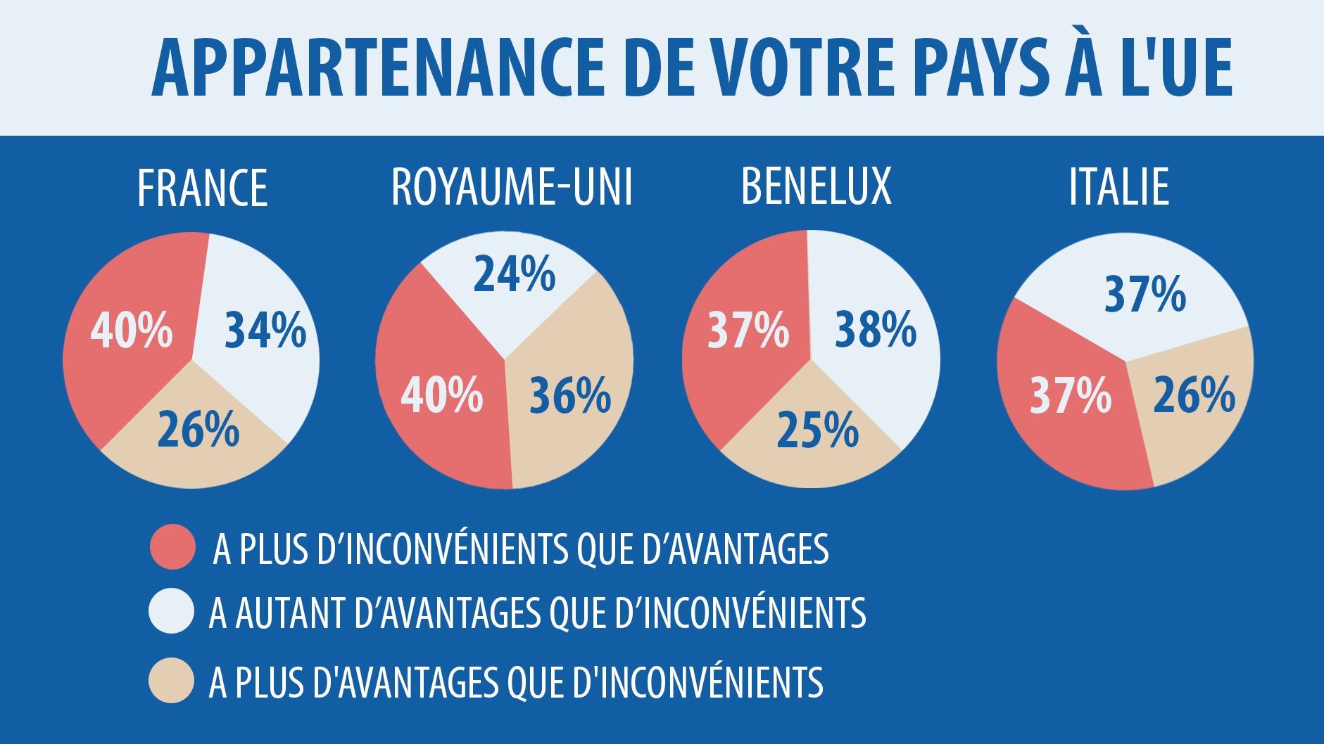 Les Français sont les plus hostiles aux migrants et l’UE