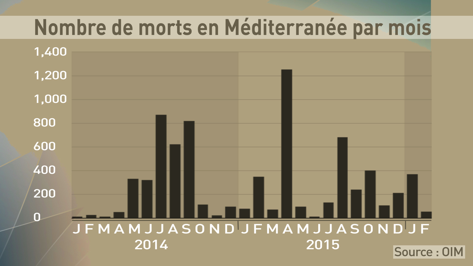 Crise des réfugiés : l'année 2016 pourrait être l'année la plus meurtrière en Méditerranée