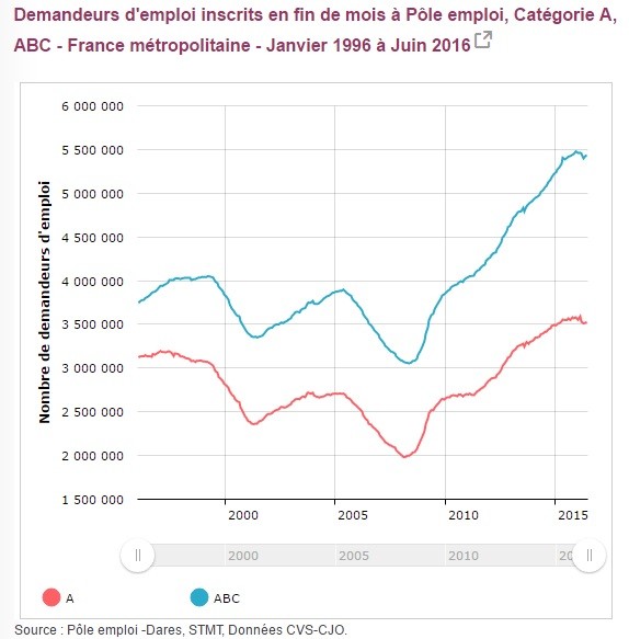 A quelques mois des élections, le gouvernement tenterait de fausser les chiffres du chômage