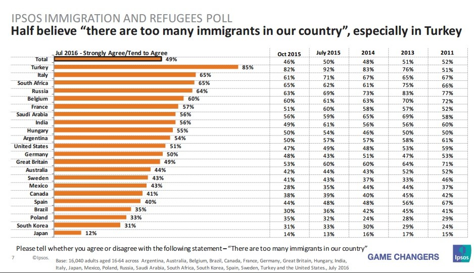 Sondage : pour une majorité de Français, il y a trop de migrants