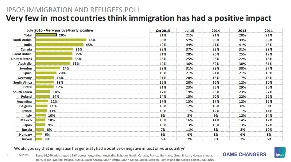 Sondage : pour une majorité de Français, il y a trop de migrants