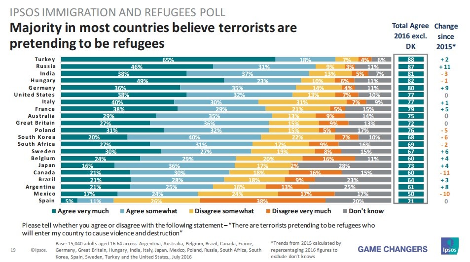 Sondage : pour une majorité de Français, il y a trop de migrants