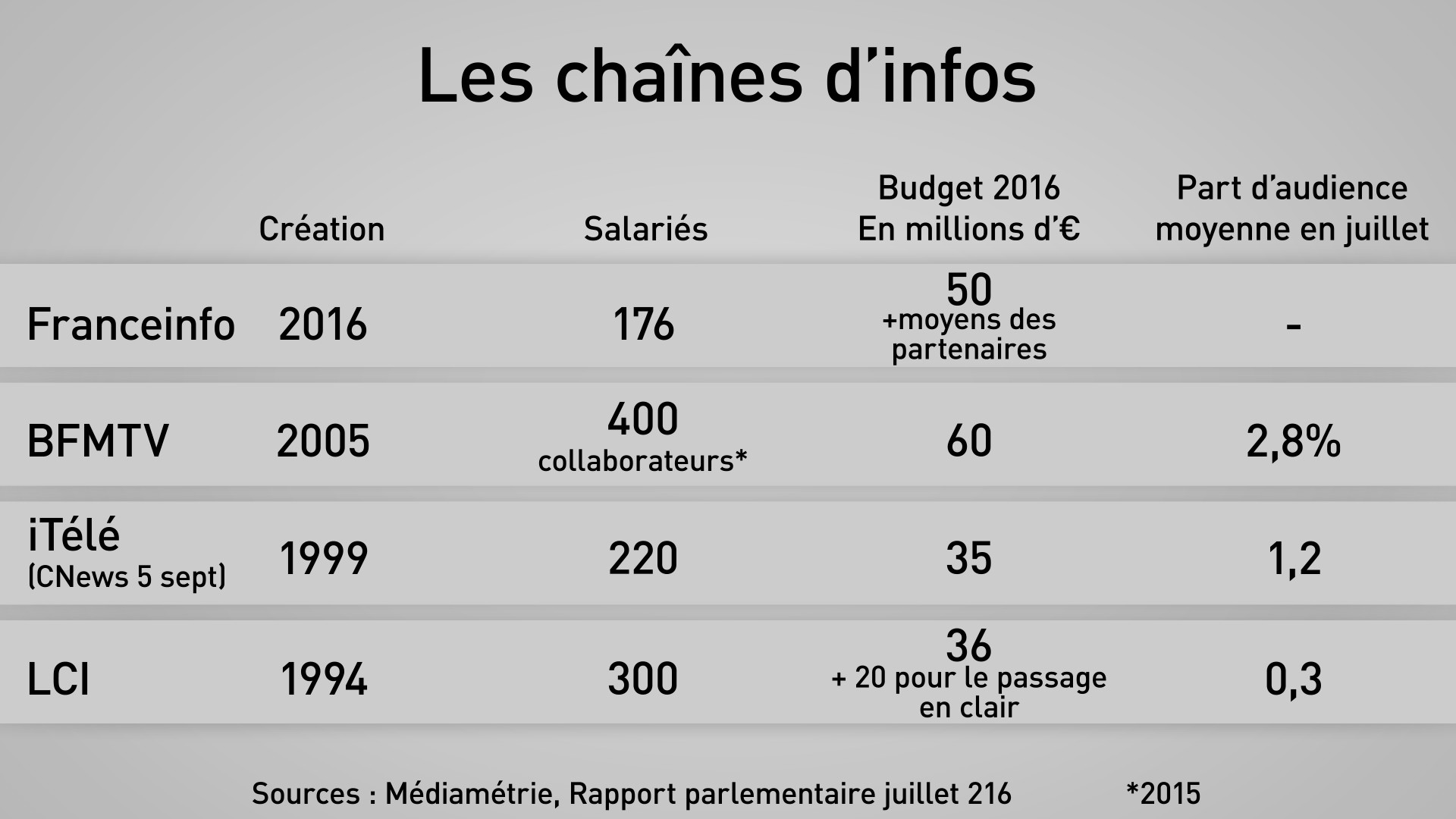 Franceinfo : la chaîne d’info de trop ?