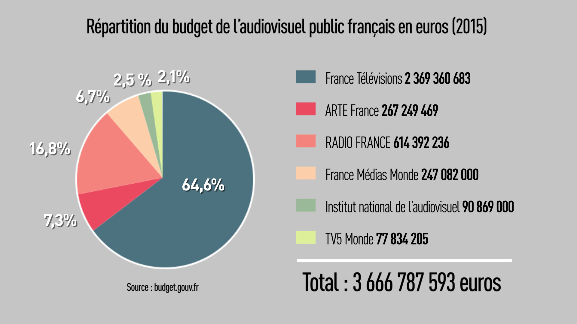 Franceinfo : la chaîne d’info de trop ?