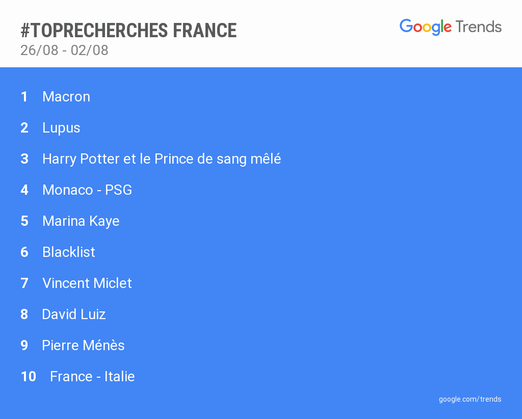 Depuis sa démission, Macron truste la première place des recherches Google France
