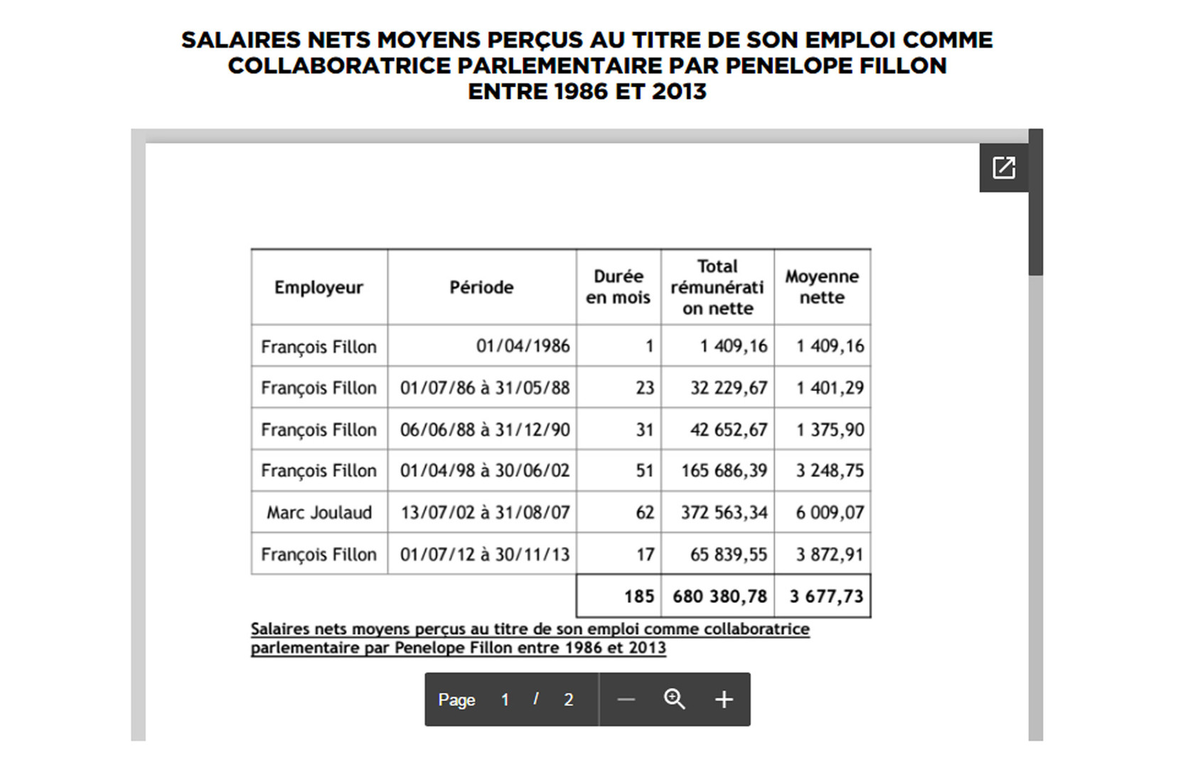 Nouveau couac pour François Fillon : sa femme travaillait en réalité pour lui depuis 1986