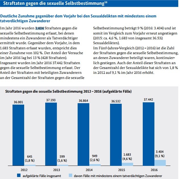 Allemagne : les agressions sexuelles impliquant des migrants ont doublé en 2016