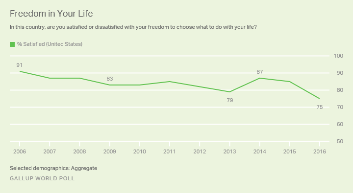 «Land of the free» ? : de moins en moins d'Américains se sentent libres