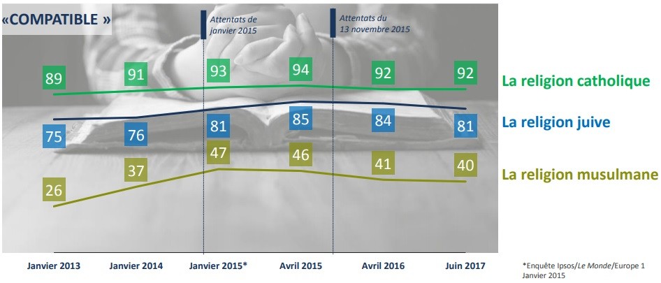 Les Français majoritairement anxieux concernant l'islam et l'immigration d'après une nouvelle étude
