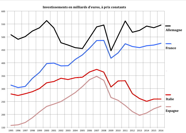Les racines de la victoire des mouvements populistes en Italie: l’euro-crise de l’économie italienne