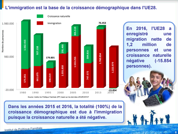 La croissance démographique de l'UE s'explique-t-elle par son solde migratoire ?