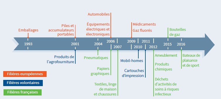 Ecologie : l’essentiel de la future loi sur l’économie circulaire privé de débat parlementaire