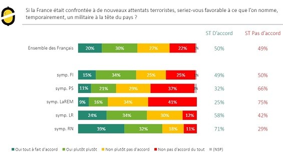 Un Français sur deux favorable à confier le pouvoir à un dirigeant militaire en cas d’attentat ?