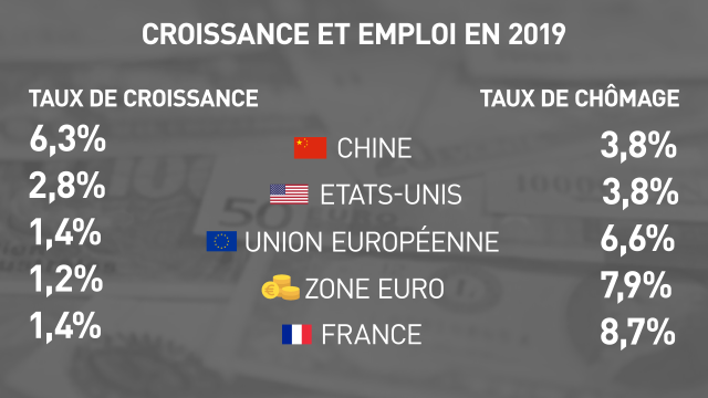 La croissance chinoise au plus bas depuis 27 ans… mais cinq fois plus dynamique qu’en Europe