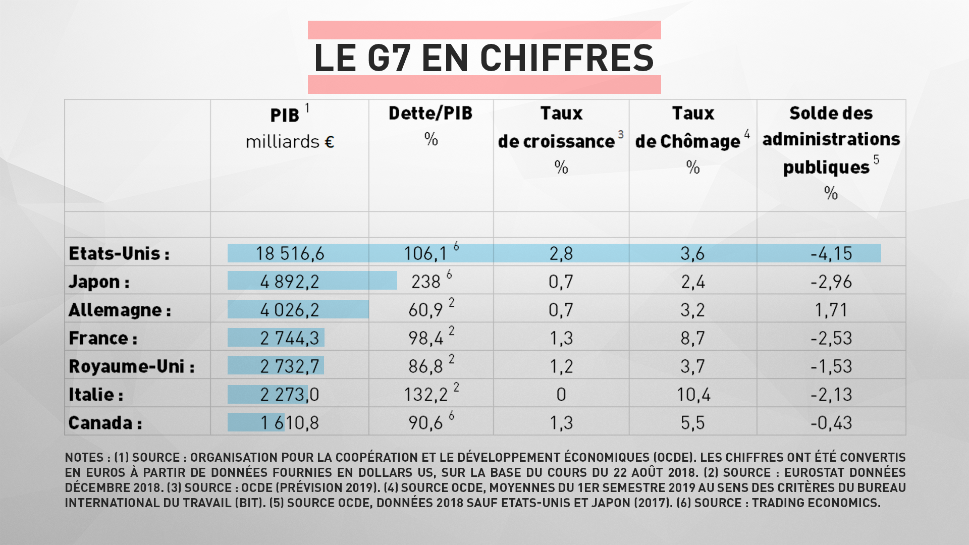 A tombeau ouvert : dans quel état les économies du G7 abordent-elles le sommet de Biarritz ?