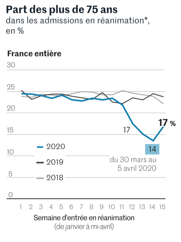 Coronavirus en France : des personnes âgées ont-elles été «privées d'accès» à l'hôpital ?