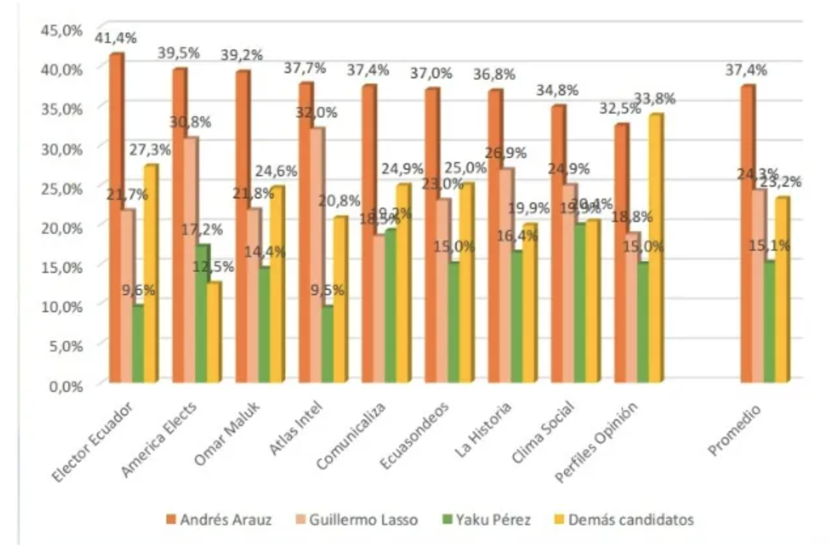 Présidentielle en Equateur : Moreno hors-jeu, vers un retour du corréisme au pouvoir ?