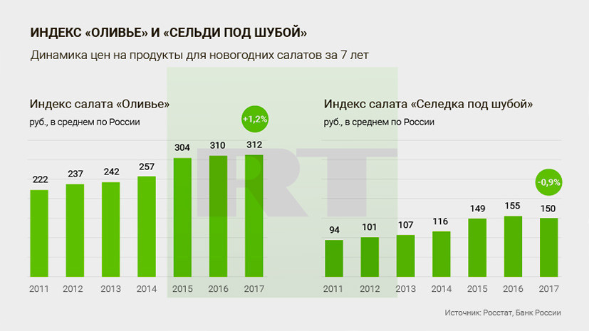 В ЦБ отметили рост цен на продукты для оливье