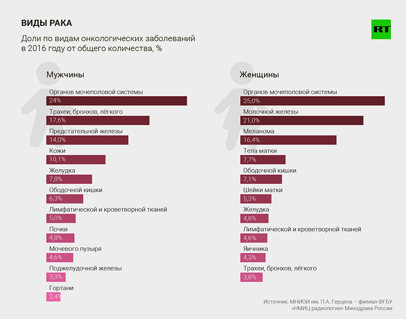 Распространенные заболевания в россии. Самые распространенные онкологические заболевания в России. Онкология самые распространенные. Онкология виды статистика. Самые распространенные виды онкологии.