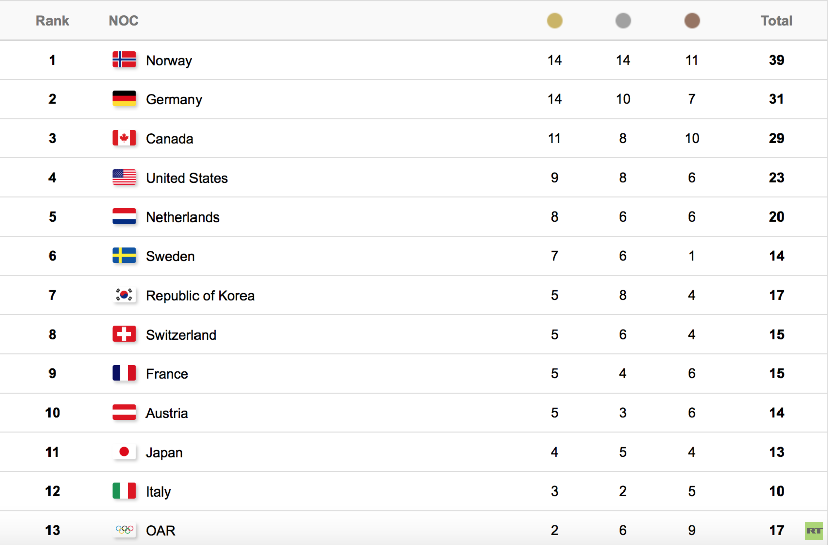 Пхенчхан медали таблица. Медальный зачёт Пхенчхан 2018. Медали зимних игр 2018