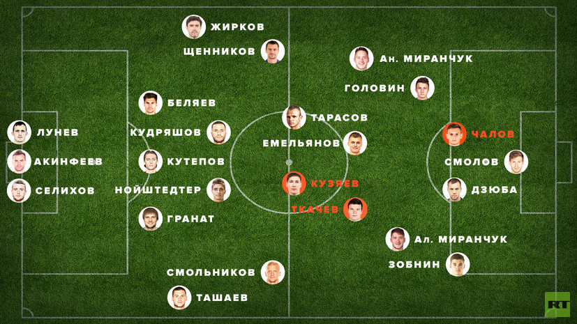 Сборная России по футболу — 2018 по версии RT: плюс Чалов, Кузяев и Ткачёв, минус Ерохин, Шатов и Ильин