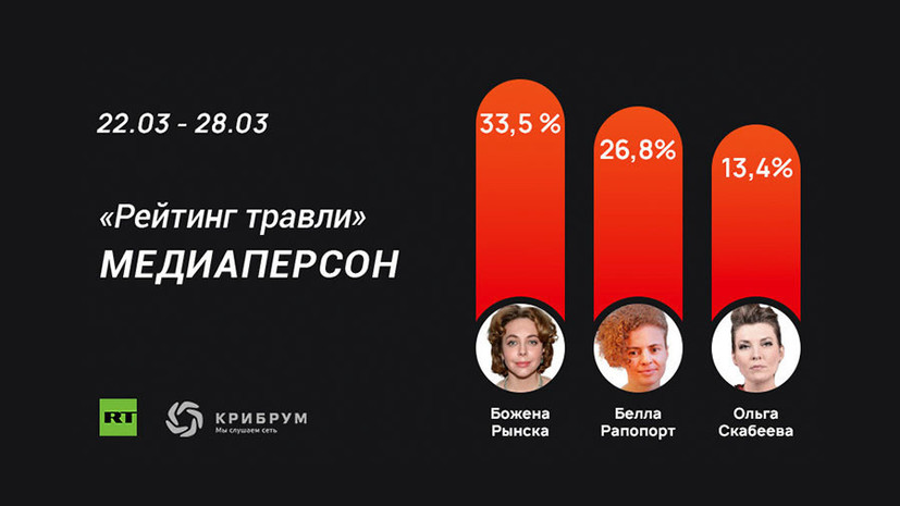 От Божены до Познера: RT публикует второй выпуск «Рейтинга травли» медиаперсон