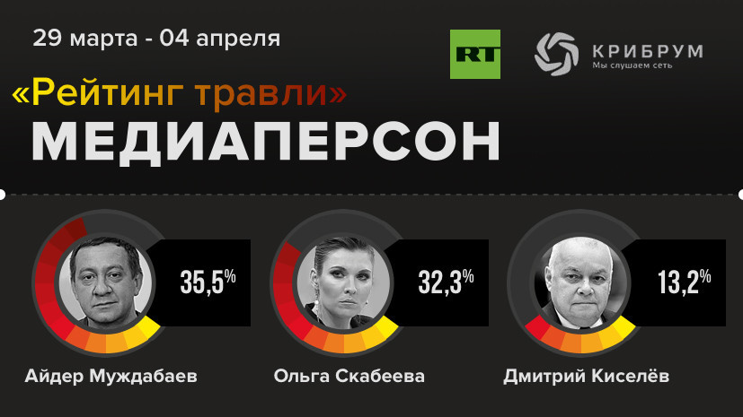Киселёв, Скабеева и Дудь: RT публикует третий выпуск «Рейтинга травли» медиаперсон