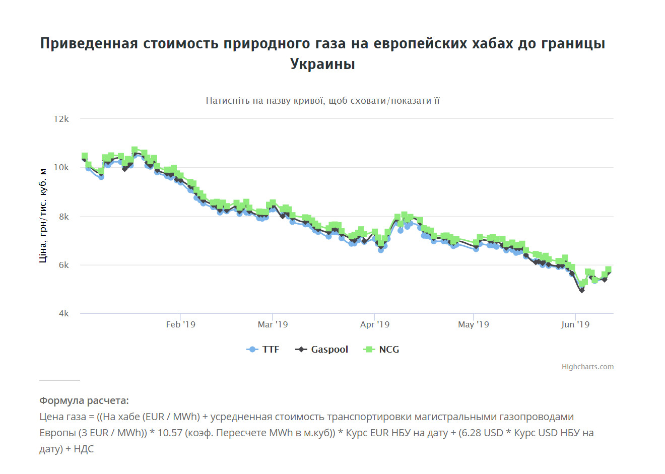 Курс газа в европе. Стоимость природного газа. Стоимость газа в Европе за 10 лет. Динамика цен на ГАЗ В Европе. Стоимость газа в Европе за 1000 кубометров в 2021 году график.