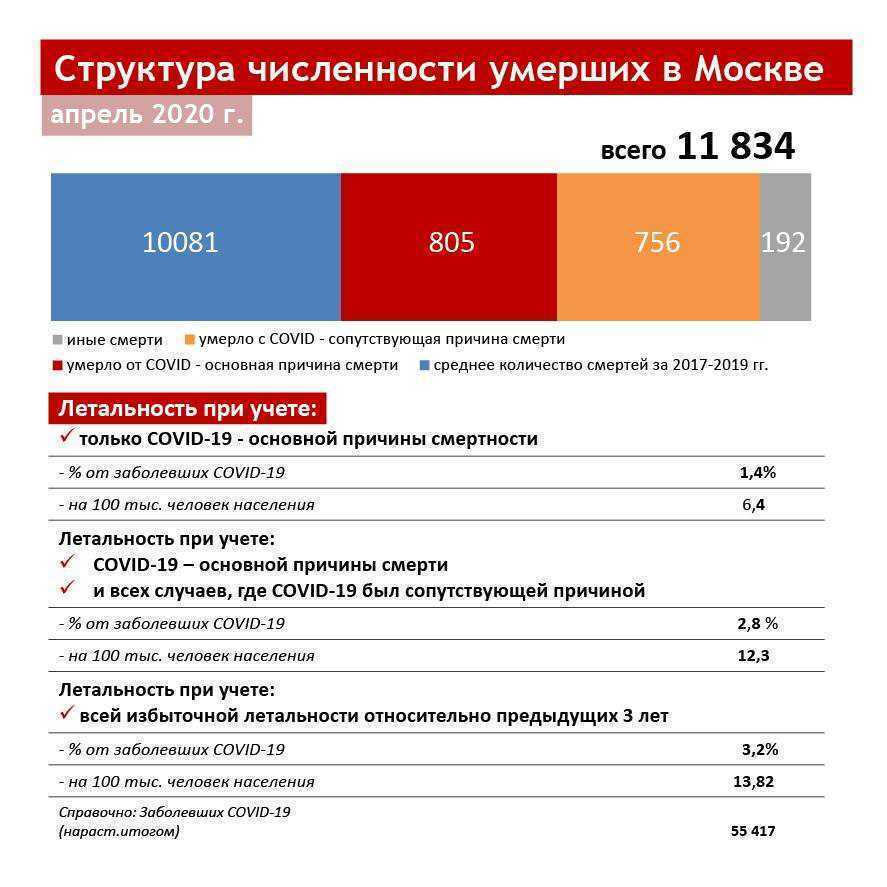 Численность умерших. Причины смертности детей за 2020. Структура причин смертности в РФ 2020. Статистика коронавируса смертей в Росси 2020. Причины смертности в России 2020.