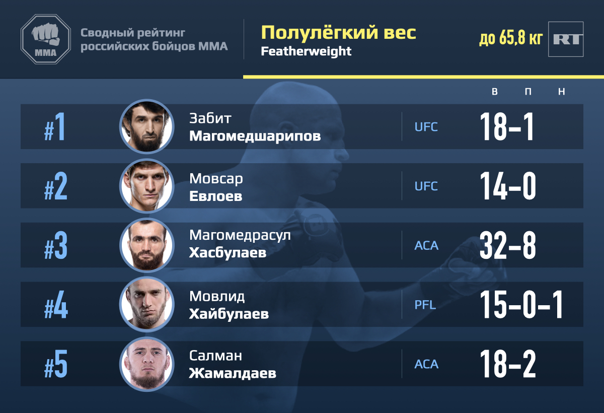рейтинг лучших российских бойцов мма 2021 июль. 6047f261ae5ac9095d4c4c0c. рейтинг лучших российских бойцов мма 2021 июль фото. рейтинг лучших российских бойцов мма 2021 июль-6047f261ae5ac9095d4c4c0c. картинка рейтинг лучших российских бойцов мма 2021 июль. картинка 6047f261ae5ac9095d4c4c0c. Хабиб Нурмагомедов не дерется уже полгода, а месяц назад завершил карьеру. Это, помимо всего прочего, означает, что из ушел ММА лучший боец России. Определиться с новым первым номером стало чуть сложнее, но мы справились. А заодно с этим собрали полноценный рейтинг, состоящий из десятки сильнейших бойцов нашей страны. На истину в последней инстанции не претендуем. Делимся лишь своим видением, опираясь на титулы, уровень оппозиции и чуть меньше — на медийную составляющую и ближайшие перспективы.