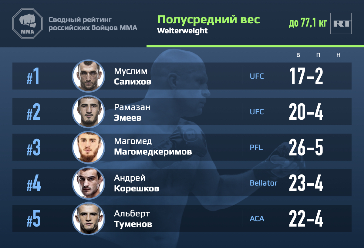 рейтинг лучших российских бойцов мма 2021 июль. 6047f261ae5ac9095d4c4c0e. рейтинг лучших российских бойцов мма 2021 июль фото. рейтинг лучших российских бойцов мма 2021 июль-6047f261ae5ac9095d4c4c0e. картинка рейтинг лучших российских бойцов мма 2021 июль. картинка 6047f261ae5ac9095d4c4c0e. Хабиб Нурмагомедов не дерется уже полгода, а месяц назад завершил карьеру. Это, помимо всего прочего, означает, что из ушел ММА лучший боец России. Определиться с новым первым номером стало чуть сложнее, но мы справились. А заодно с этим собрали полноценный рейтинг, состоящий из десятки сильнейших бойцов нашей страны. На истину в последней инстанции не претендуем. Делимся лишь своим видением, опираясь на титулы, уровень оппозиции и чуть меньше — на медийную составляющую и ближайшие перспективы.