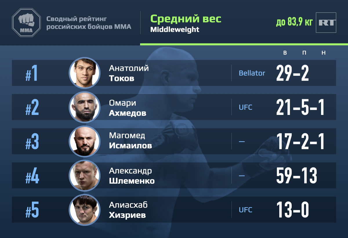 рейтинг лучших российских бойцов мма 2021 июль. 6047f261ae5ac9095d4c4c0f. рейтинг лучших российских бойцов мма 2021 июль фото. рейтинг лучших российских бойцов мма 2021 июль-6047f261ae5ac9095d4c4c0f. картинка рейтинг лучших российских бойцов мма 2021 июль. картинка 6047f261ae5ac9095d4c4c0f. Хабиб Нурмагомедов не дерется уже полгода, а месяц назад завершил карьеру. Это, помимо всего прочего, означает, что из ушел ММА лучший боец России. Определиться с новым первым номером стало чуть сложнее, но мы справились. А заодно с этим собрали полноценный рейтинг, состоящий из десятки сильнейших бойцов нашей страны. На истину в последней инстанции не претендуем. Делимся лишь своим видением, опираясь на титулы, уровень оппозиции и чуть меньше — на медийную составляющую и ближайшие перспективы.