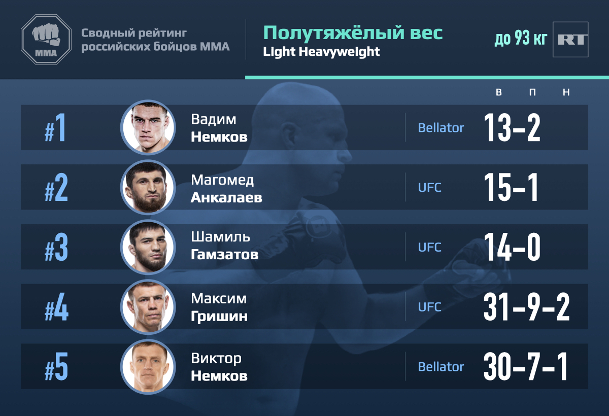 рейтинг лучших российских бойцов мма 2021 июль. 6047f261ae5ac9095d4c4c10. рейтинг лучших российских бойцов мма 2021 июль фото. рейтинг лучших российских бойцов мма 2021 июль-6047f261ae5ac9095d4c4c10. картинка рейтинг лучших российских бойцов мма 2021 июль. картинка 6047f261ae5ac9095d4c4c10. Хабиб Нурмагомедов не дерется уже полгода, а месяц назад завершил карьеру. Это, помимо всего прочего, означает, что из ушел ММА лучший боец России. Определиться с новым первым номером стало чуть сложнее, но мы справились. А заодно с этим собрали полноценный рейтинг, состоящий из десятки сильнейших бойцов нашей страны. На истину в последней инстанции не претендуем. Делимся лишь своим видением, опираясь на титулы, уровень оппозиции и чуть меньше — на медийную составляющую и ближайшие перспективы.