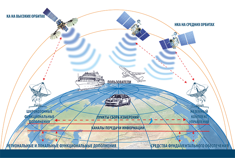 Accuracy and noise immunity how the Russian navigation system GLONASS