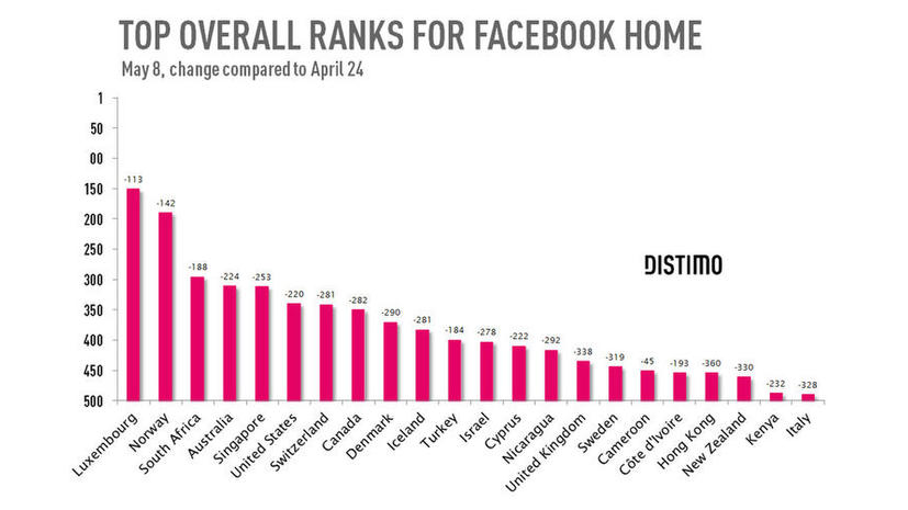 Facebook Home популярен только в Люксембурге