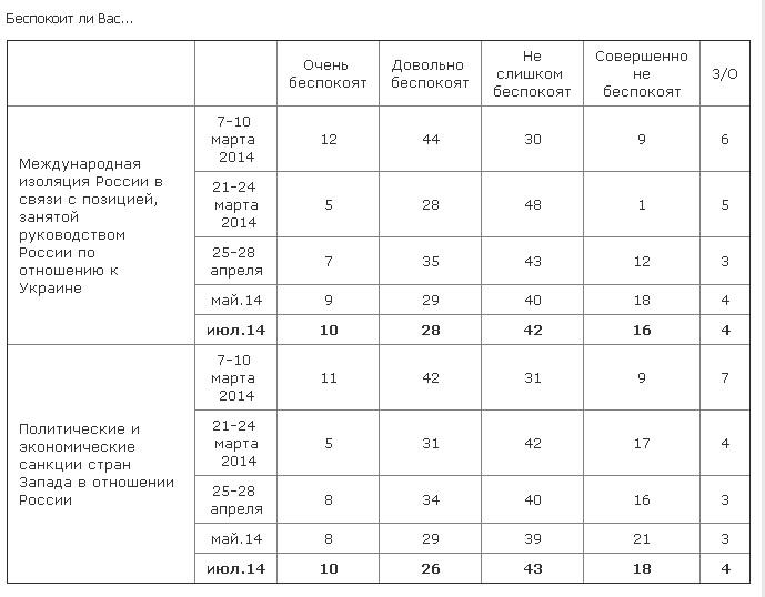 Опрос: россияне не переживают из-за западных санкций в отношении РФ